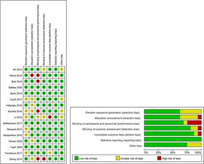 The efficacy and safety of paravertebral block for postoperative analgesia in renal surgery: A systematic review and meta-analysis of randomized controlled trials
